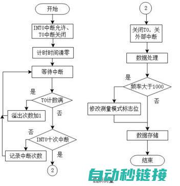 中断程序在步进电机中的应用与优势